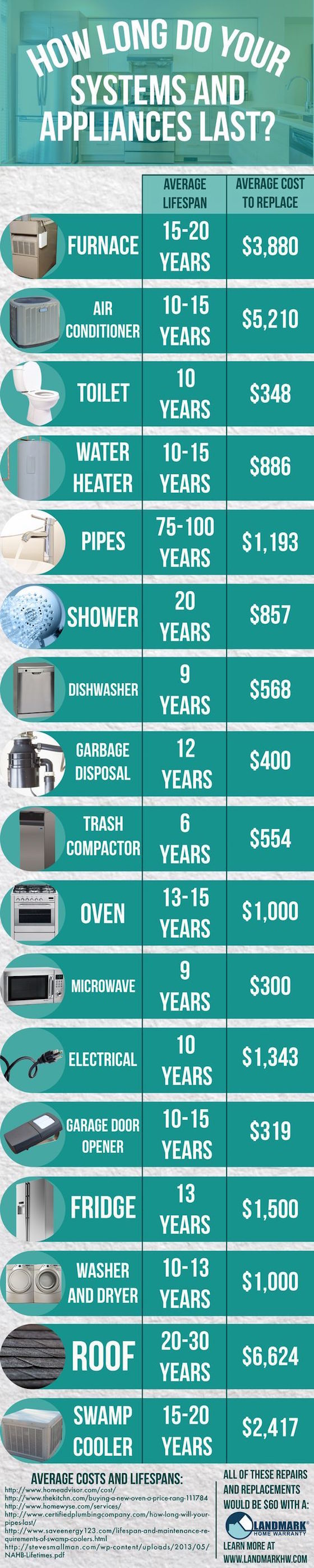 How long do your appliances and systems last?